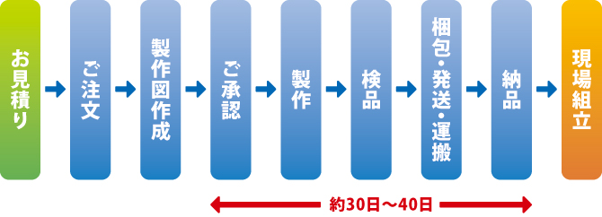 ご注文の流れ ご注文の流れ